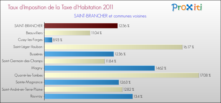 Taux d'imposition de la taxe d'habitation 2011 pour SAINT-BRANCHER et les communes proches Comparaison des taux d'imposition de la taxe d'habitation 2011 pour SAINT-BRANCHER et les communes voisines