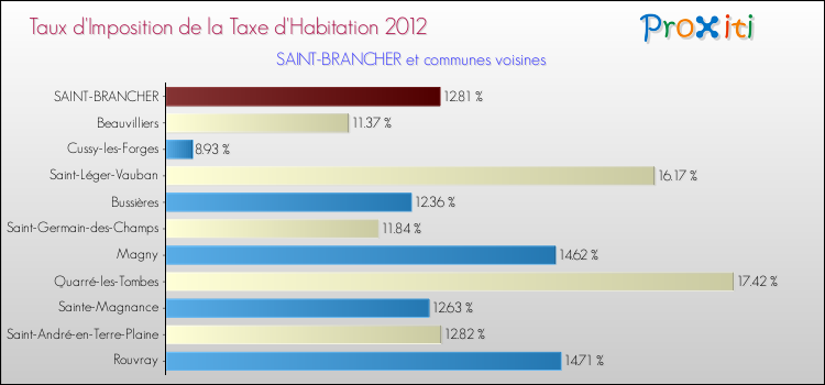 Taux d'imposition de la taxe d'habitation 2012 pour SAINT-BRANCHER et les communes proches Comparaison des taux d'imposition de la taxe d'habitation 2012 pour SAINT-BRANCHER et les communes voisines