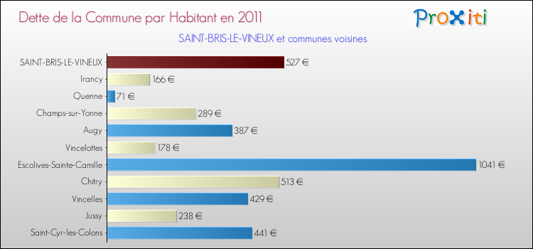 Dette par habitant de la commune en 2011 pour SAINT-BRIS-LE-VINEUX et les communes proches Comparaison de la dette par habitant de la commune en 2011 pour SAINT-BRIS-LE-VINEUX et les communes voisines