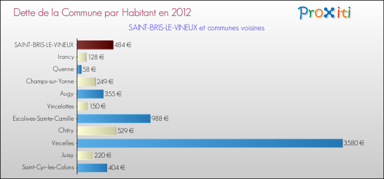 Dette par habitant de la commune en 2012 pour SAINT-BRIS-LE-VINEUX et les communes proches Comparaison de la dette par habitant de la commune en 2012 pour SAINT-BRIS-LE-VINEUX et les communes voisines