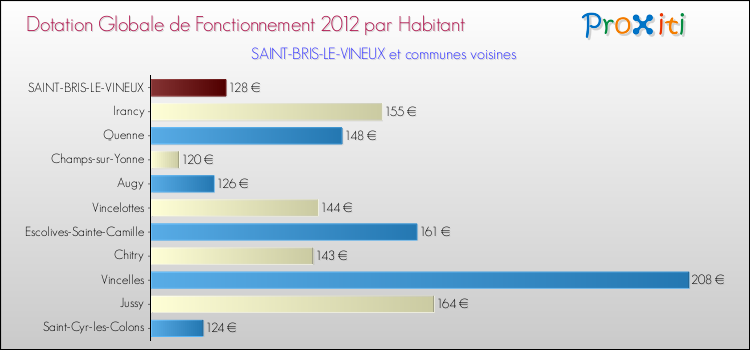 Montant des dotations globales de fonctionnement DGF par Habitant pour SAINT-BRIS-LE-VINEUX et les communes proches Comparaison des des dotations globales de fonctionnement DGF par habitant pour SAINT-BRIS-LE-VINEUX et les communes voisines