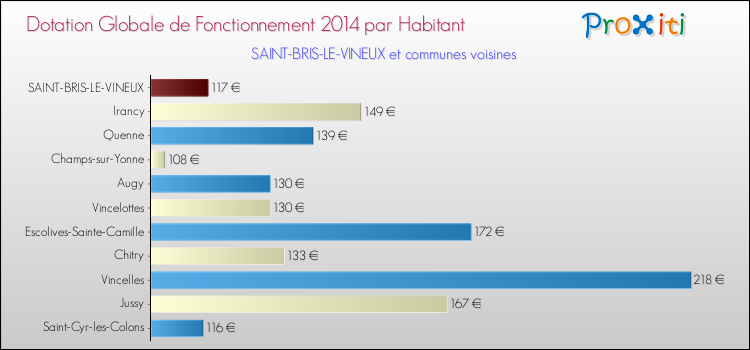 Montant des dotations globales de fonctionnement DGF par Habitant pour SAINT-BRIS-LE-VINEUX et les communes proches en 2014. Comparaison des des dotations globales de fonctionnement DGF par habitant pour SAINT-BRIS-LE-VINEUX et les communes voisines en 2014.
