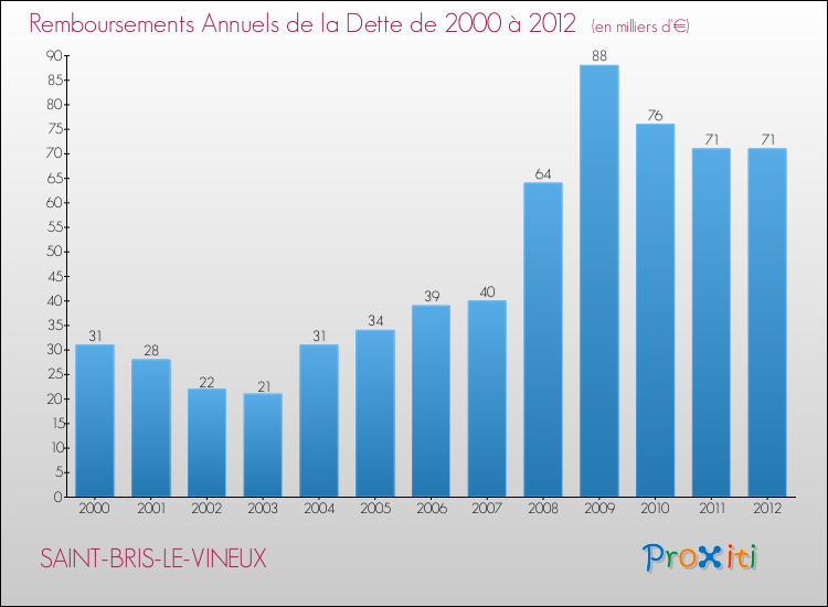 Evolution de l'annuité de la dette pour la commune de SAINT-BRIS-LE-VINEUX de 2000 à 2012 Annuités de la dette pour SAINT-BRIS-LE-VINEUX de 2000 à 2012