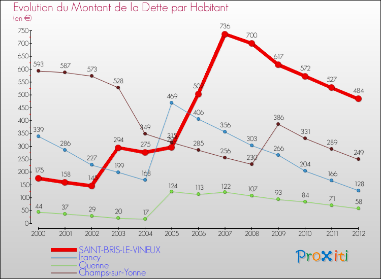 Evolution de la dette par habitant pour la commune de SAINT-BRIS-LE-VINEUX et les communes proches de 2000 à 2012 Comparaison de la dette par habitant pour SAINT-BRIS-LE-VINEUX et les communes voisines de 2000 à 2012