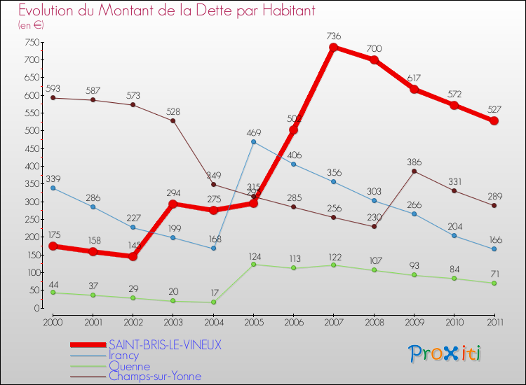 Evolution de la dette par habitant pour la commune de SAINT-BRIS-LE-VINEUX et les communes proches Comparaison de la dette par habitant pour SAINT-BRIS-LE-VINEUX et les communes voisines