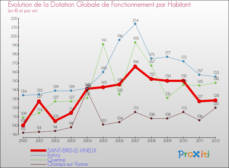 Evolution et montant de la dotation globale de fonctionnement par Habitant pour SAINT-BRIS-LE-VINEUX et les communes proches Comparaison des dotations globales de fonctionnement par habitant pour SAINT-BRIS-LE-VINEUX et les communes voisines