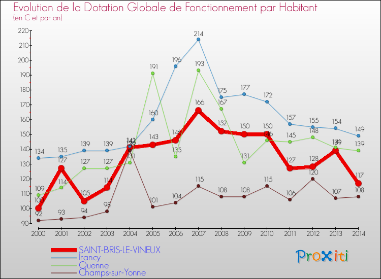 Evolution et montant de la dotation globale de fonctionnement par Habitant pour SAINT-BRIS-LE-VINEUX et les communes proches de 2000 à 2014. Comparaison des dotations globales de fonctionnement par habitant pour SAINT-BRIS-LE-VINEUX et les communes voisines de 2000 à 2014.