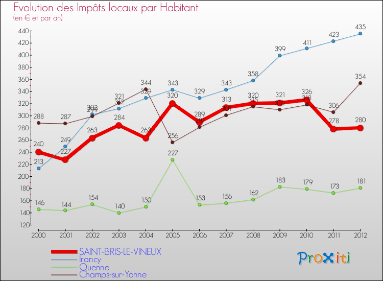 Evolution et montant des impôts locaux par Habitant pour SAINT-BRIS-LE-VINEUX et les communes proches Comparaison des impôts locaux par habitant pour SAINT-BRIS-LE-VINEUX et les communes voisines