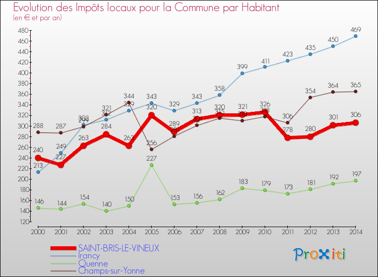 Evolution et montant des impôts locaux par Habitant pour SAINT-BRIS-LE-VINEUX et les communes proches de 2000 à 2014 Comparaison des impôts locaux par habitant pour SAINT-BRIS-LE-VINEUX et les communes voisines de 2000 à 2014