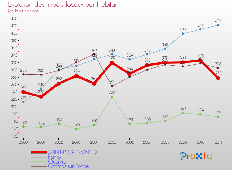 Evolution et montant des impôts locaux par Habitant pour SAINT-BRIS-LE-VINEUX et les communes proches Comparaison des impôts locaux par habitant pour SAINT-BRIS-LE-VINEUX et les communes voisines