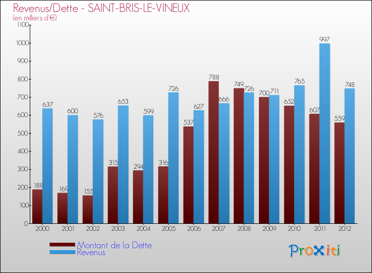 Evolution comparée de la dette et des revenus pour la commune de SAINT-BRIS-LE-VINEUX de 2000 à 2012 Comparaison de la dette et des revenus pour SAINT-BRIS-LE-VINEUX de 2000 à 2012