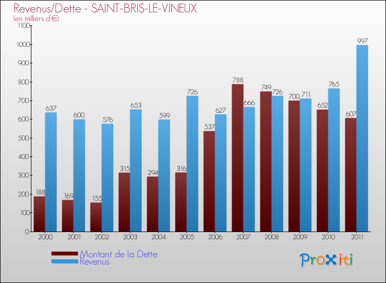 Evolution comparée de la dette et des revenus pour la commune de SAINT-BRIS-LE-VINEUX de 2000 à 2011 Comparaison de la dette et des revenus pour SAINT-BRIS-LE-VINEUX de 2000 à 2011