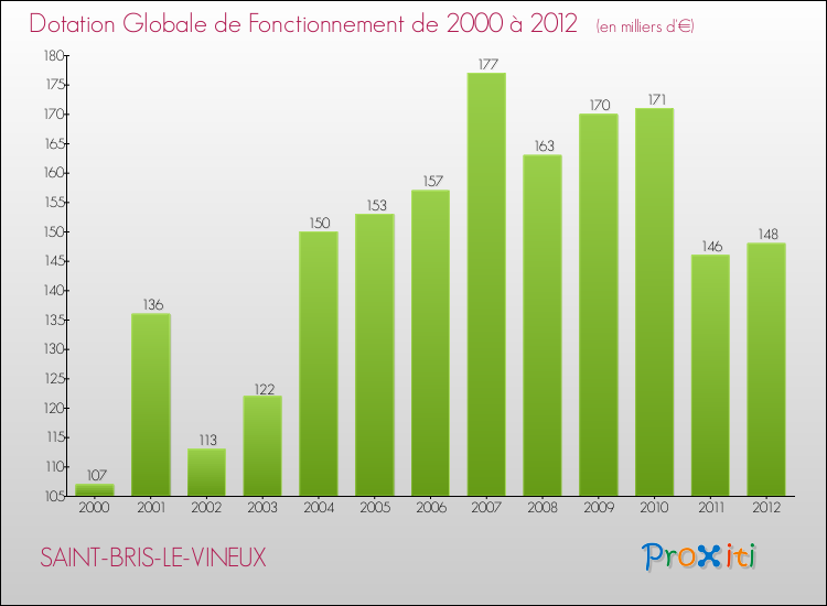 Evolution du montant de la Dotation Globale de Fonctionnement pour la commune de SAINT-BRIS-LE-VINEUX de 2000 à 2012 Evolution du montant de la Dotation Globale de Fonctionnement pour SAINT-BRIS-LE-VINEUX de 2000 à 2012