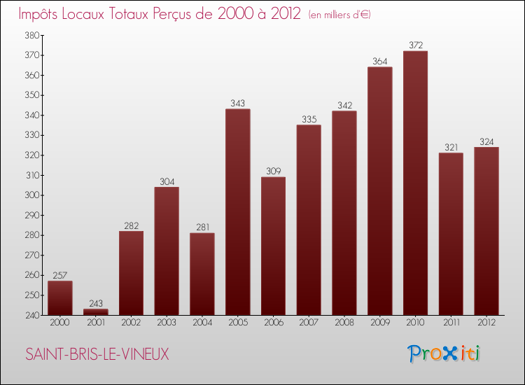 Evolution des Impôts Locaux pour la commune de SAINT-BRIS-LE-VINEUX de 2000 à 2012 Evolution des Impôts Locaux pour SAINT-BRIS-LE-VINEUX de 2000 à 2012