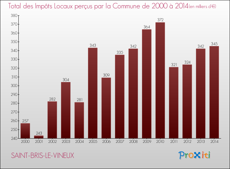 Evolution des Impôts Locaux pour la commune de SAINT-BRIS-LE-VINEUX de 2000 à 2014 Evolution des Impôts Locaux pour SAINT-BRIS-LE-VINEUX de 2000 à 2014