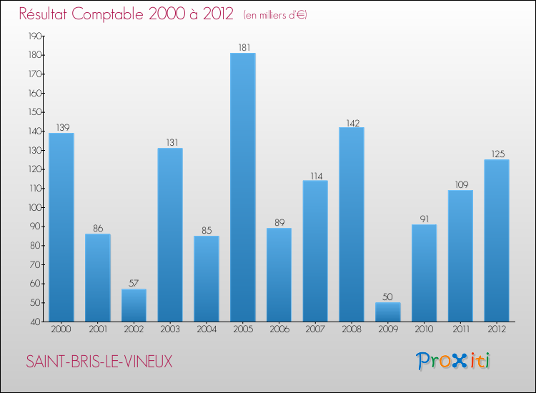 Evolution du résultat comptable pour la commune de SAINT-BRIS-LE-VINEUX de 2000 à 2012 Evolution du résultat comptable pour SAINT-BRIS-LE-VINEUX de 2000 à 2012