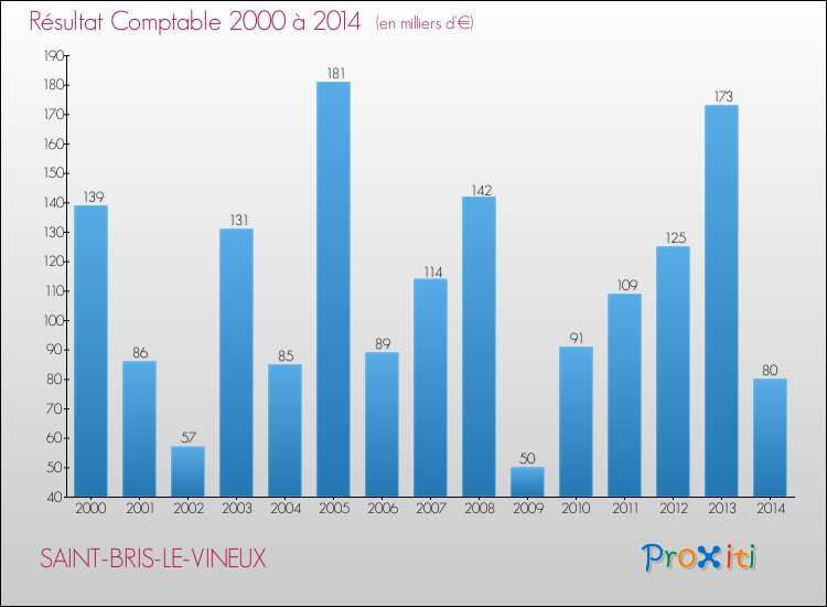 Evolution du résultat comptable pour la commune de SAINT-BRIS-LE-VINEUX de 2000 à 2014 Evolution du résultat comptable pour SAINT-BRIS-LE-VINEUX de 2000 à 2014
