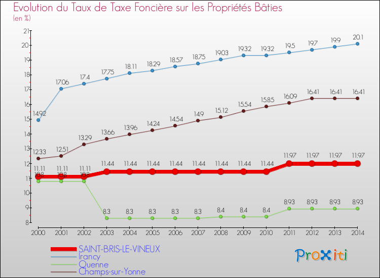 Evolution du taux de la taxe foncière sur le bati pour SAINT-BRIS-LE-VINEUX et les communes proches de 2000 à 2014 Comparaison des taux de taxe foncière sur le bati pour SAINT-BRIS-LE-VINEUX et les communes voisines de 2000 à 2014