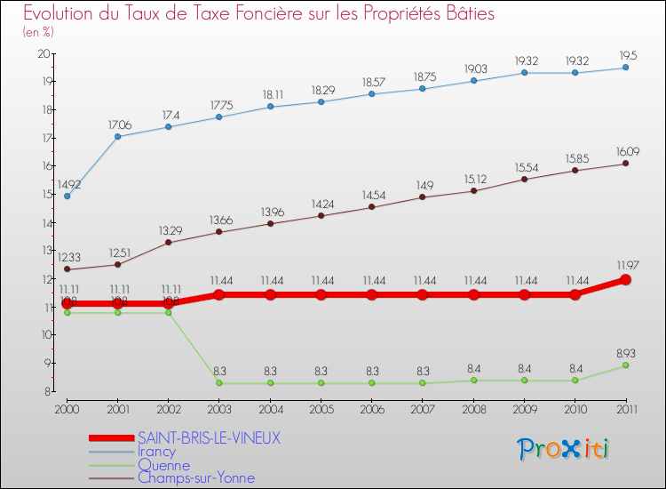 Evolution du taux de la taxe foncière sur le bati pour SAINT-BRIS-LE-VINEUX et les communes proches Comparaison des taux de taxe foncière sur le bati pour SAINT-BRIS-LE-VINEUX et les communes voisines