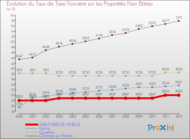 Evolution du taux de la taxe foncière sur les immeubles et terrains non batis pour SAINT-BRIS-LE-VINEUX et les communes proches de 2000 à 2012 Comparaison des taux de la taxe foncière sur les immeubles et terrains non batis pour SAINT-BRIS-LE-VINEUX et les communes voisines de 2000 à 2012