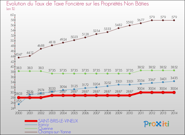Evolution du taux de la taxe foncière sur les immeubles et terrains non batis pour SAINT-BRIS-LE-VINEUX et les communes proches de 2000 à 2014 Comparaison des taux de la taxe foncière sur les immeubles et terrains non batis pour SAINT-BRIS-LE-VINEUX et les communes voisines de 2000 à 2014