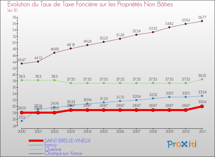 Evolution du taux de la taxe foncière sur les immeubles et terrains non batis pour SAINT-BRIS-LE-VINEUX et les communes proches Comparaison des taux de la taxe foncière sur les immeubles et terrains non batis pour SAINT-BRIS-LE-VINEUX et les communes voisines