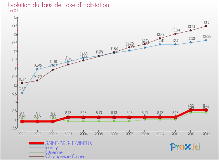 Evolution du taux de la taxe d'habitation pour SAINT-BRIS-LE-VINEUX et les communes proches Comparaison des taux de la taxe d'habitation pour SAINT-BRIS-LE-VINEUX et les communes voisines