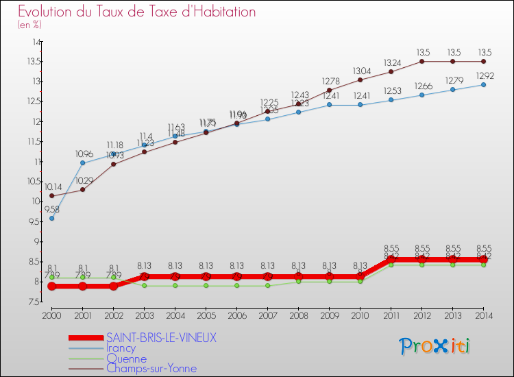 Evolution du taux de la taxe d'habitation pour SAINT-BRIS-LE-VINEUX et les communes proches de 2000 à 2014 Comparaison des taux de la taxe d'habitation pour SAINT-BRIS-LE-VINEUX et les communes voisines de 2000 à 2014