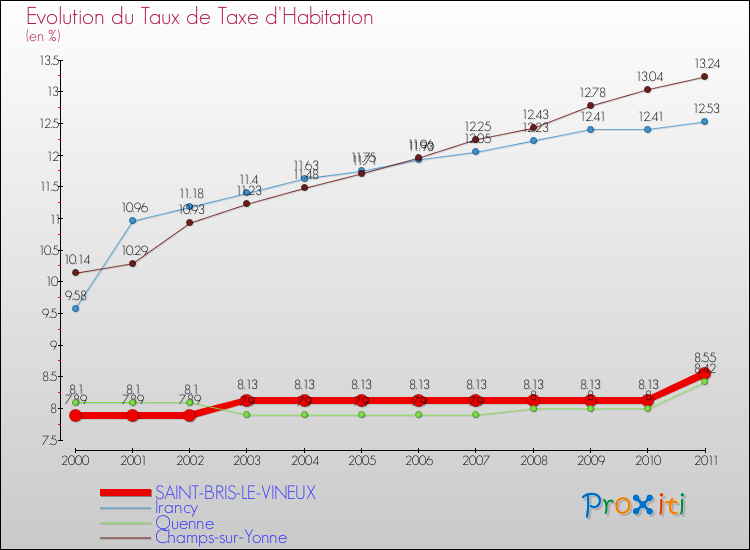 Evolution du taux de la taxe d'habitation pour SAINT-BRIS-LE-VINEUX et les communes proches Comparaison des taux de la taxe d'habitation pour SAINT-BRIS-LE-VINEUX et les communes voisines