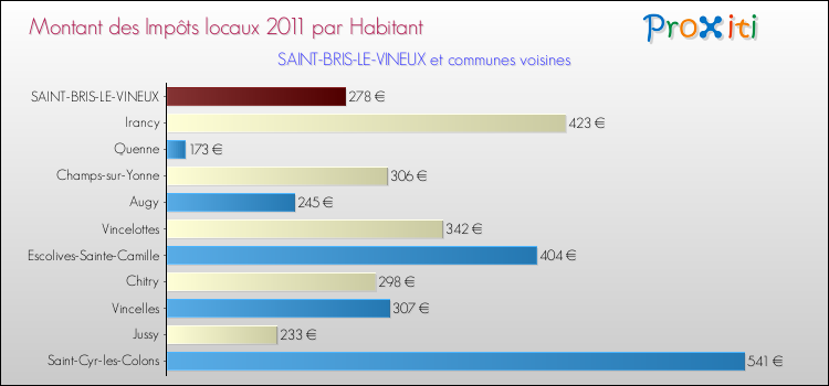 Montant des impôts locaux par Habitant pour SAINT-BRIS-LE-VINEUX et les communes proches Comparaison des impôts locaux par habitant pour SAINT-BRIS-LE-VINEUX et les communes voisines