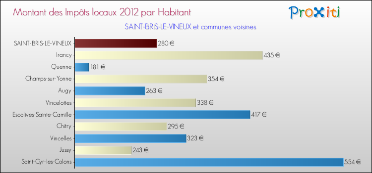 Montant des impôts locaux par Habitant pour SAINT-BRIS-LE-VINEUX et les communes proches Comparaison des impôts locaux par habitant pour SAINT-BRIS-LE-VINEUX et les communes voisines