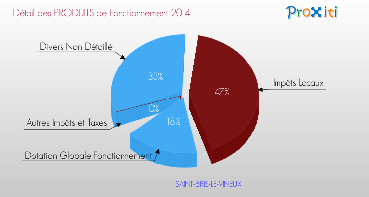 Décomposition du Budget de Fonctionnement 2014 de la commune de SAINT-BRIS-LE-VINEUX Budget de Fonctionnement 2014 pour la commune de SAINT-BRIS-LE-VINEUX