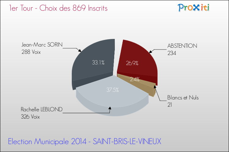 Résultats par rapport aux inscrits au 1er Tour des Elections Municipales 2014 de la commune de SAINT-BRIS-LE-VINEUX Elections Municipales 2014 - Résultats par rapport aux inscrits au 1er Tour pour la commune de SAINT-BRIS-LE-VINEUX