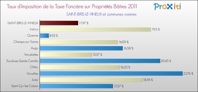 Taux d'imposition de la taxe foncière sur le bati 2011 pour SAINT-BRIS-LE-VINEUX et les communes proches Comparaison des taux d'imposition de la taxe foncière sur le bati 2011 pour SAINT-BRIS-LE-VINEUX et les communes voisines