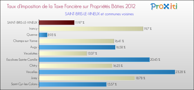 Taux d'imposition de la taxe foncière sur le bati 2012 pour SAINT-BRIS-LE-VINEUX et les communes proches Comparaison des taux d'imposition de la taxe foncière sur le bati 2012 pour SAINT-BRIS-LE-VINEUX et les communes voisines