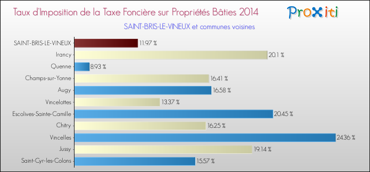 Taux d'imposition de la taxe foncière sur le bati 2014 pour SAINT-BRIS-LE-VINEUX et les communes proches Comparaison des taux d'imposition de la taxe foncière sur le bati 2014 pour SAINT-BRIS-LE-VINEUX et les communes voisines