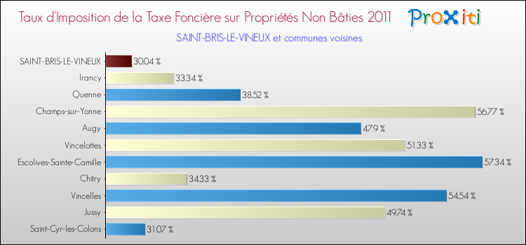 Taux d'imposition de la taxe foncière sur les immeubles et terrains non batis 2011 pour SAINT-BRIS-LE-VINEUX et les communes proches Comparaison des taux d'imposition de la taxe foncière sur les immeubles et terrains non batis 2011 pour SAINT-BRIS-LE-VINEUX et les communes voisines