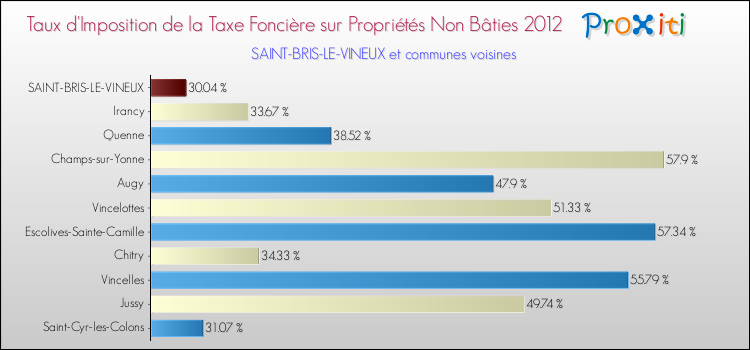 Taux d'imposition de la taxe foncière sur les immeubles et terrains non batis 2012 pour SAINT-BRIS-LE-VINEUX et les communes proches Comparaison des taux d'imposition de la taxe foncière sur les immeubles et terrains non batis 2012 pour SAINT-BRIS-LE-VINEUX et les communes voisines