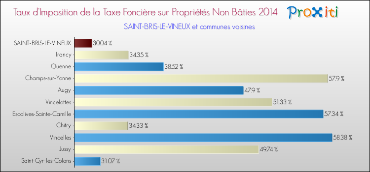 Taux d'imposition de la taxe foncière sur les immeubles et terrains non batis 2014 pour SAINT-BRIS-LE-VINEUX et les communes proches Comparaison des taux d'imposition de la taxe foncière sur les immeubles et terrains non batis 2014 pour SAINT-BRIS-LE-VINEUX et les communes voisines