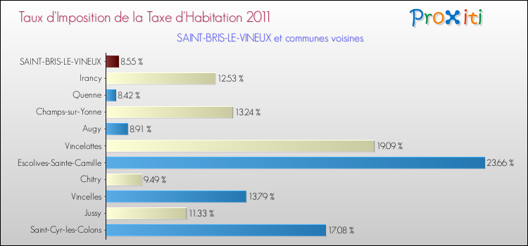 Taux d'imposition de la taxe d'habitation 2011 pour SAINT-BRIS-LE-VINEUX et les communes proches Comparaison des taux d'imposition de la taxe d'habitation 2011 pour SAINT-BRIS-LE-VINEUX et les communes voisines