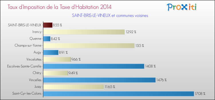 Taux d'imposition de la taxe d'habitation 2014 pour SAINT-BRIS-LE-VINEUX et les communes proches Comparaison des taux d'imposition de la taxe d'habitation 2014 pour SAINT-BRIS-LE-VINEUX et les communes voisines