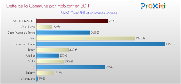 Dette par habitant de la commune en 2011 pour SAINT-CLéMENT et les communes proches Comparaison de la dette par habitant de la commune en 2011 pour SAINT-CLéMENT et les communes voisines