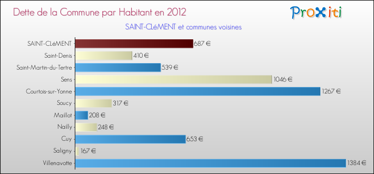 Dette par habitant de la commune en 2012 pour SAINT-CLéMENT et les communes proches Comparaison de la dette par habitant de la commune en 2012 pour SAINT-CLéMENT et les communes voisines