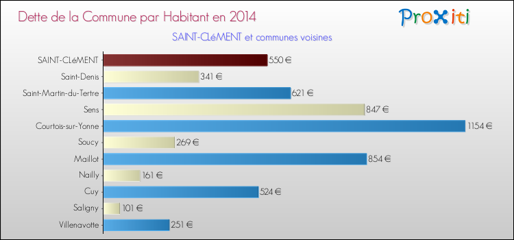 Dette par habitant de la commune en 2014 pour SAINT-CLéMENT et les communes proches Comparaison de la dette par habitant de la commune en 2014 pour SAINT-CLéMENT et les communes voisines