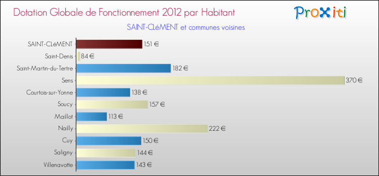 Montant des dotations globales de fonctionnement DGF par Habitant pour SAINT-CLéMENT et les communes proches Comparaison des des dotations globales de fonctionnement DGF par habitant pour SAINT-CLéMENT et les communes voisines