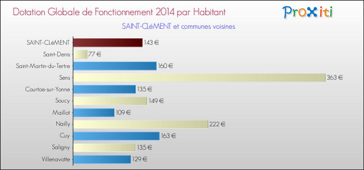 Montant des dotations globales de fonctionnement DGF par Habitant pour SAINT-CLéMENT et les communes proches en 2014. Comparaison des des dotations globales de fonctionnement DGF par habitant pour SAINT-CLéMENT et les communes voisines en 2014.