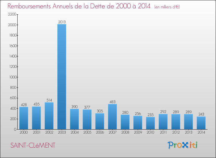 Evolution de l'annuité de la dette pour la commune de SAINT-CLéMENT de 2000 à 2014 Annuités de la dette pour SAINT-CLéMENT de 2000 à 2014