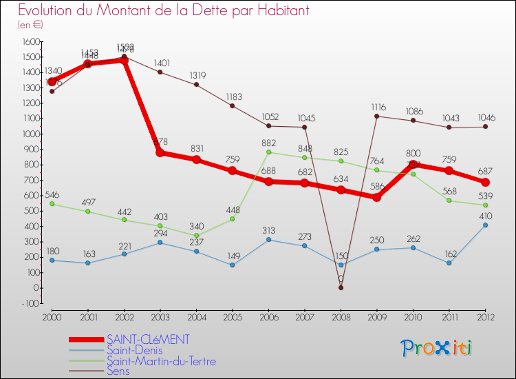 Evolution de la dette par habitant pour la commune de SAINT-CLéMENT et les communes proches de 2000 à 2012 Comparaison de la dette par habitant pour SAINT-CLéMENT et les communes voisines de 2000 à 2012