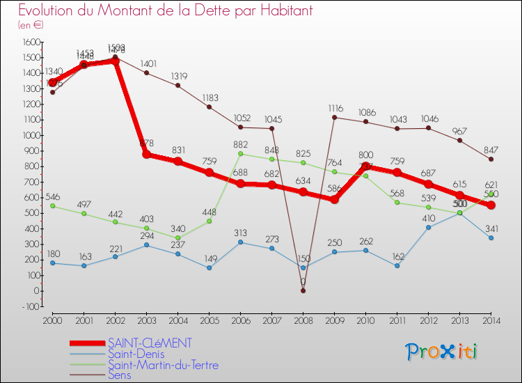Evolution de la dette par habitant pour la commune de SAINT-CLéMENT et les communes proches de 2000 à 2014 Comparaison de la dette par habitant pour SAINT-CLéMENT et les communes voisines de 2000 à 2014