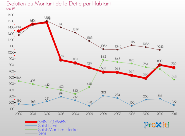 Evolution de la dette par habitant pour la commune de SAINT-CLéMENT et les communes proches Comparaison de la dette par habitant pour SAINT-CLéMENT et les communes voisines